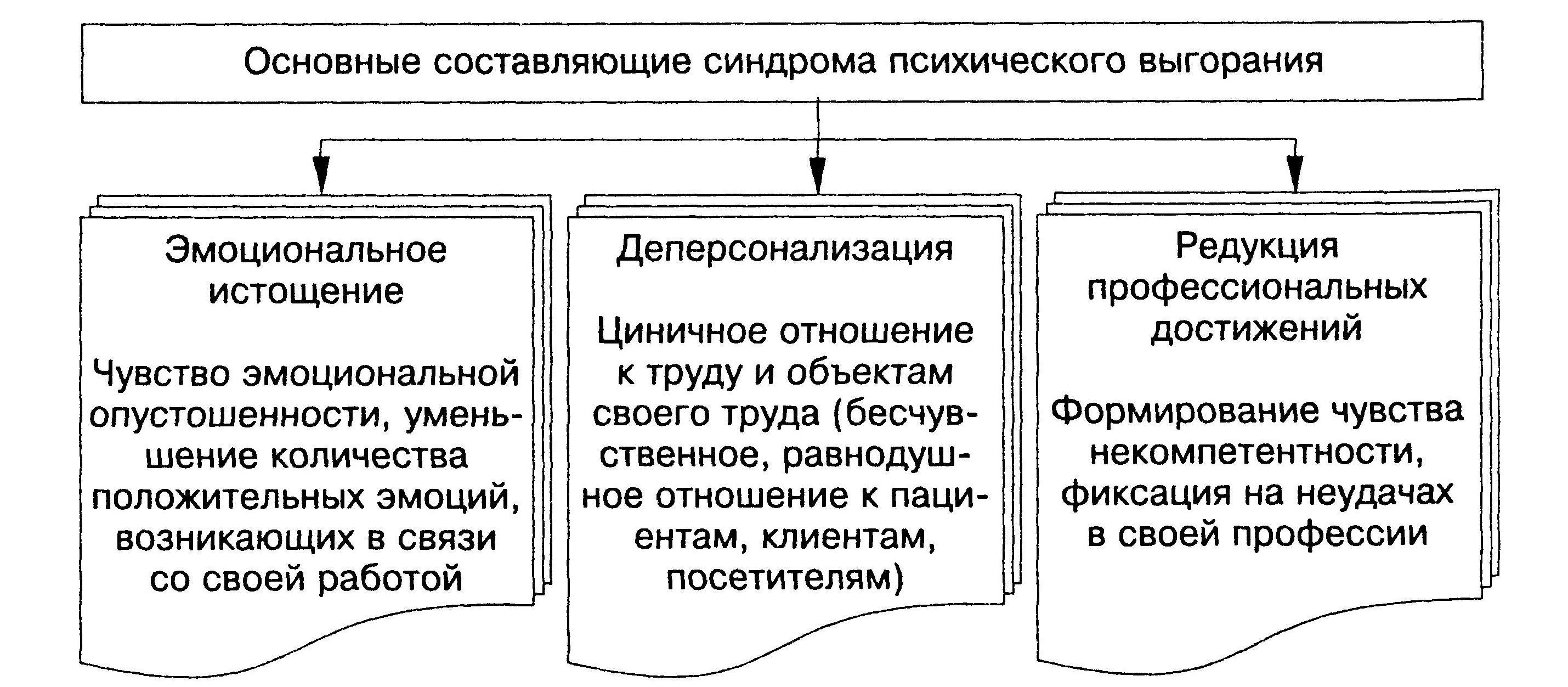 Симптомы синдрома эмоционального выгорания таблица